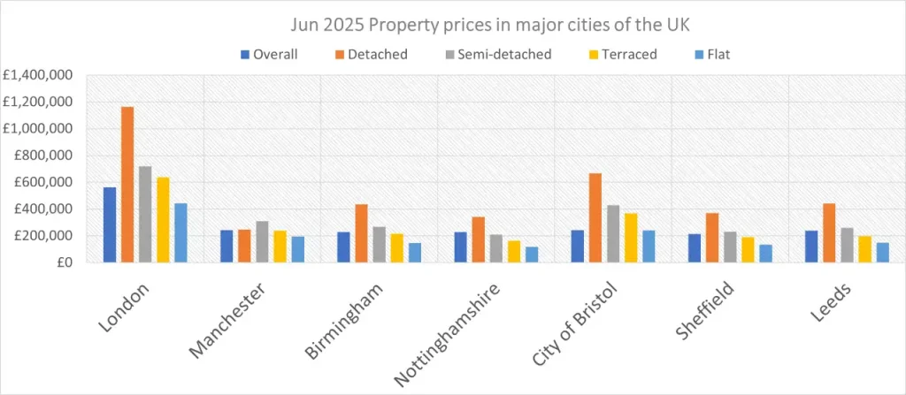 UK House Price 英國樓價Jun 2025