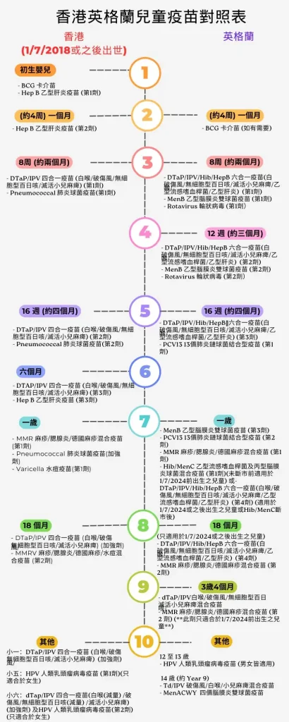 香港英糖蘭兒童疫苗對照表